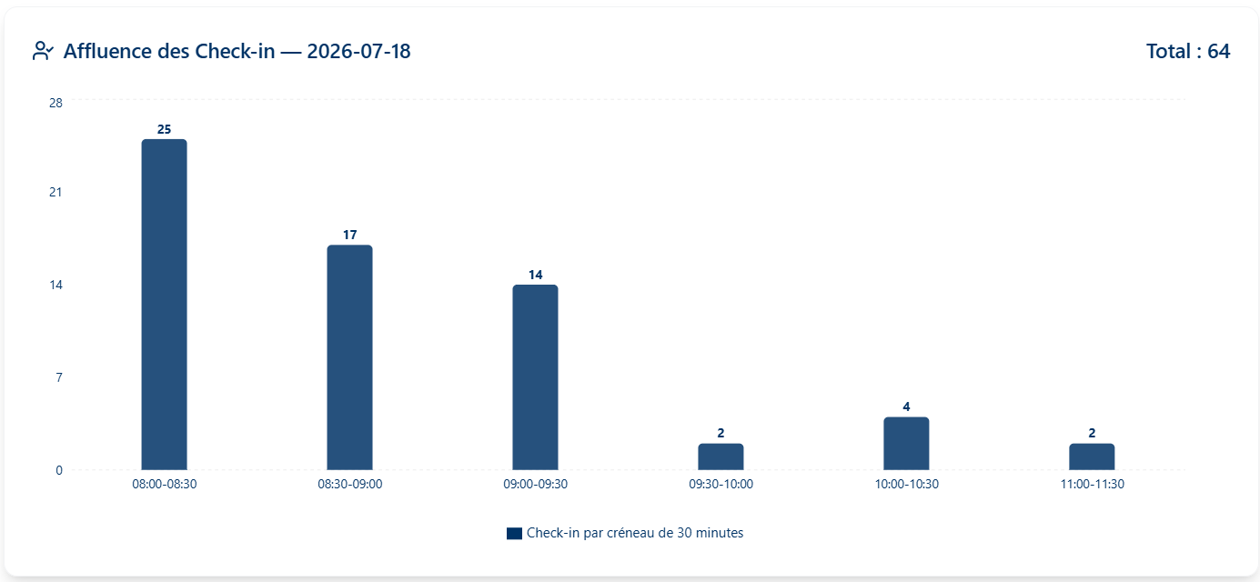 Affluence des check-in par créneau de 30 minutes